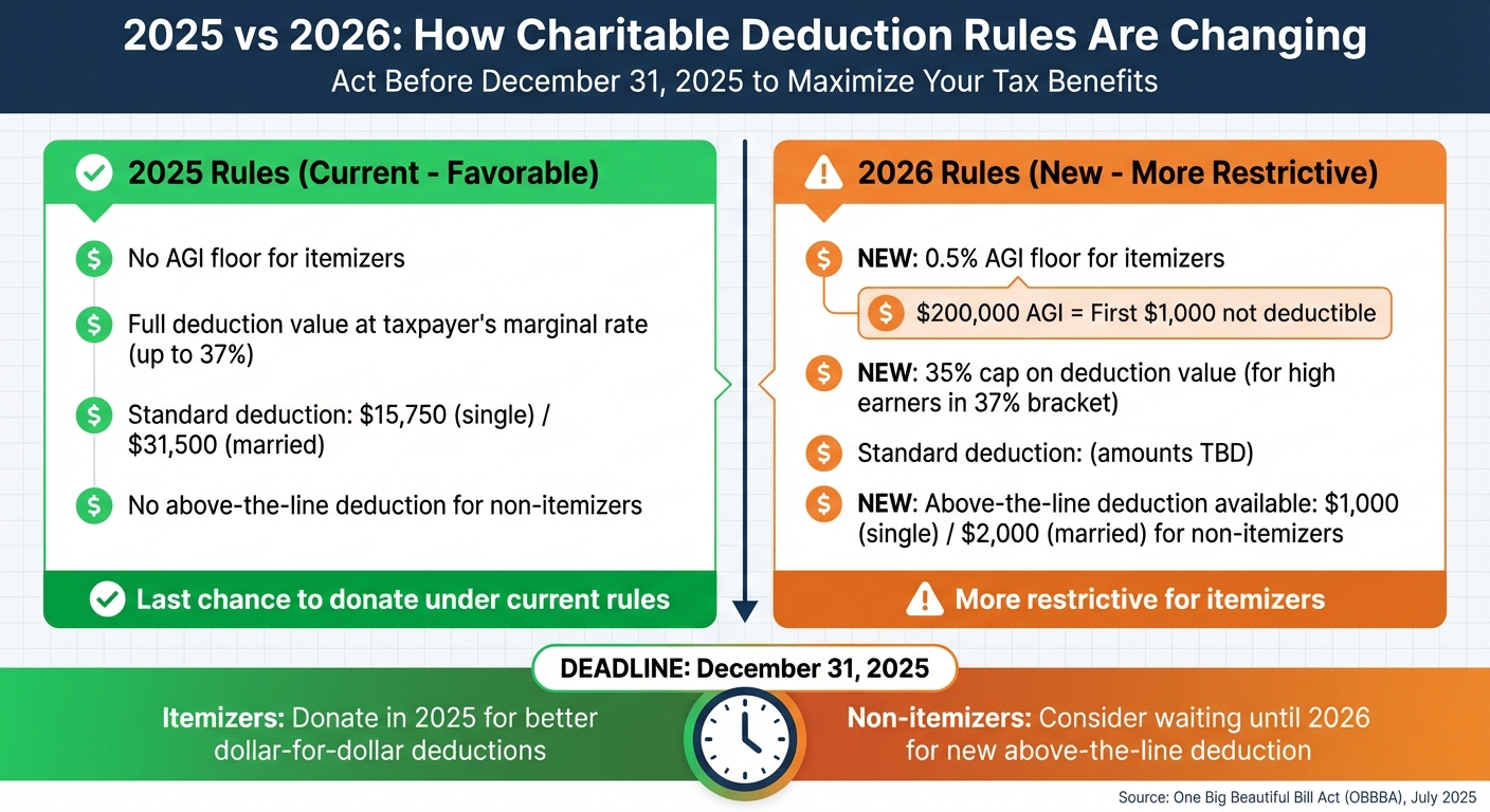 2025 vs 2026 Charitable Deduction Rules Comparison